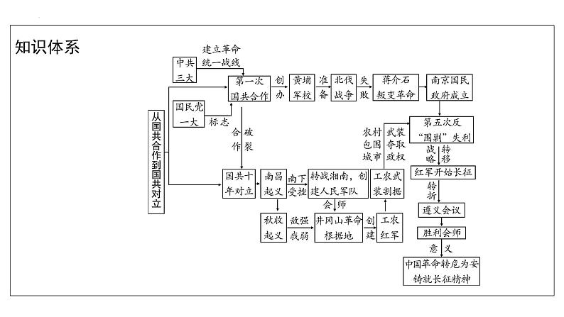 2023年安徽省中考历史一轮知识点梳理中国近代史第五单元　从国共合作到国共对立 课件04