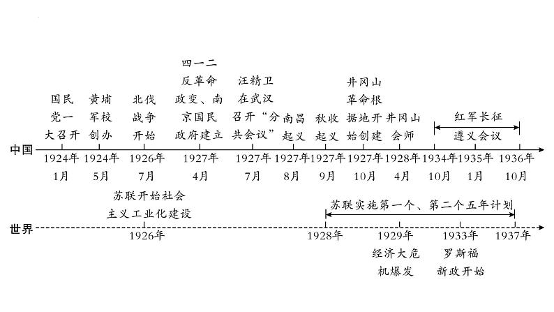 2023年安徽省中考历史一轮知识点梳理中国近代史第五单元　从国共合作到国共对立 课件06