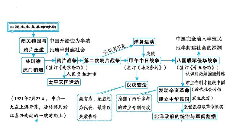 2023年安徽省中考历史一轮知识点梳理中国近代史第一单元　中国开始沦为半殖民地半封建社会 课件03