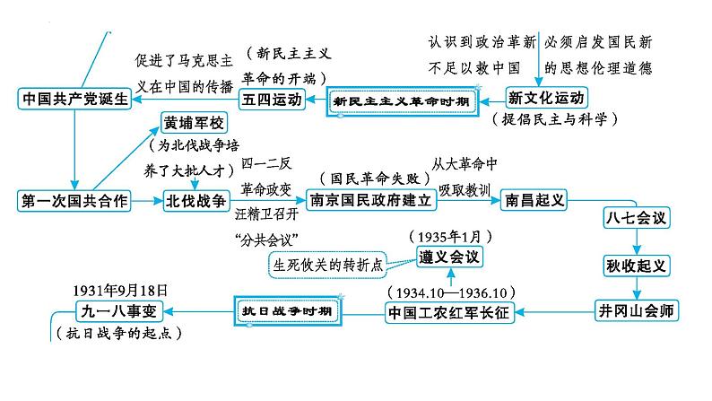 2023年安徽省中考历史一轮知识点梳理中国近代史第一单元　中国开始沦为半殖民地半封建社会 课件04