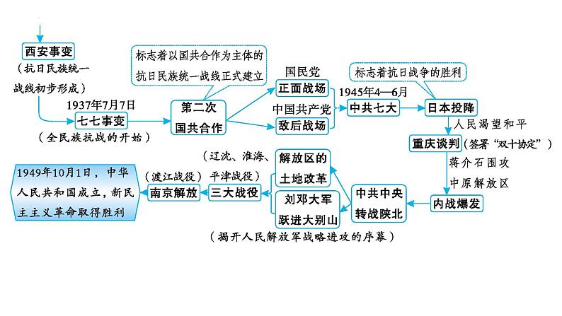 2023年安徽省中考历史一轮知识点梳理中国近代史第一单元　中国开始沦为半殖民地半封建社会 课件05