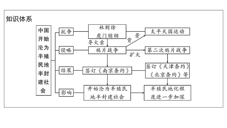 2023年安徽省中考历史一轮知识点梳理中国近代史第一单元　中国开始沦为半殖民地半封建社会 课件08