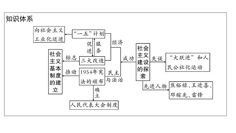 2023年安徽省中考历史一轮知识点梳理中国现代史第二单元　　社会主义制度的建立与社会主义建设的探索 课件第4页