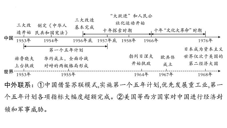 2023年安徽省中考历史一轮知识点梳理中国现代史第二单元　　社会主义制度的建立与社会主义建设的探索 课件第6页