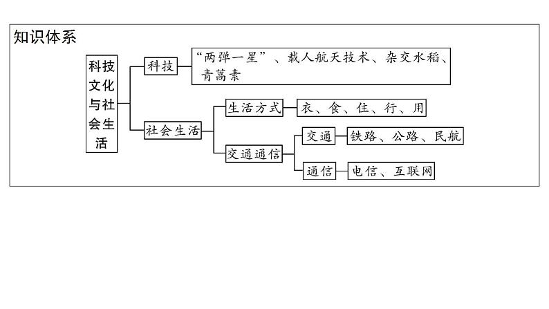 2023年安徽省中考历史一轮知识点梳理中国现代史第六单元　　科技文化与社会生活 课件04