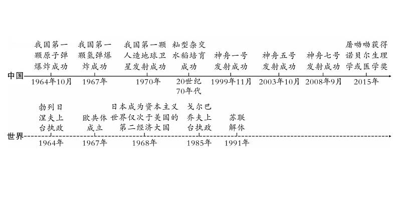 2023年安徽省中考历史一轮知识点梳理中国现代史第六单元　　科技文化与社会生活 课件06