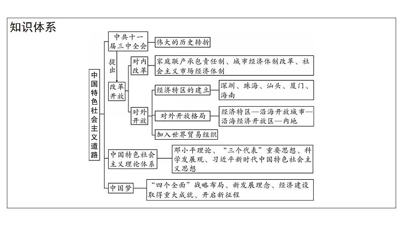 2023年安徽省中考历史一轮知识点梳理中国现代史第三单元　　中国特色社会主义道路 课件04