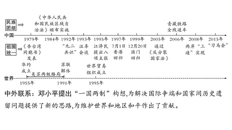 2023年安徽省中考历史一轮知识点梳理中国现代史第四单元　　民族团结与祖国统一 课件06