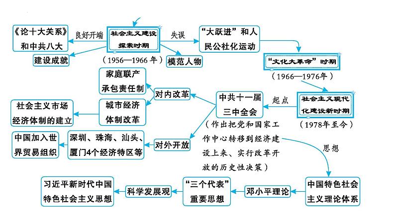 2023年安徽省中考历史一轮知识点梳理中国现代史第一单元　　中华人民共和国的成立和巩固 课件第4页