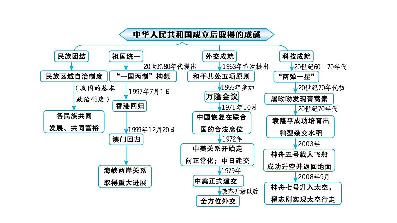 2023年安徽省中考历史一轮知识点梳理中国现代史第一单元　　中华人民共和国的成立和巩固 课件第5页