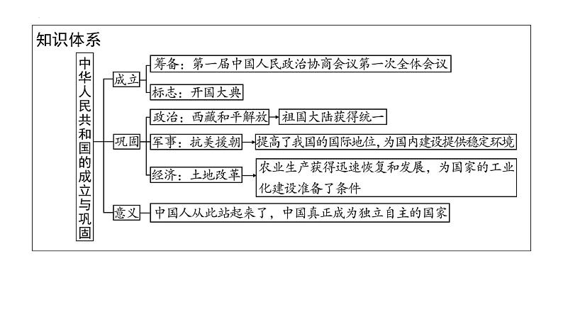 2023年安徽省中考历史一轮知识点梳理中国现代史第一单元　　中华人民共和国的成立和巩固 课件第8页