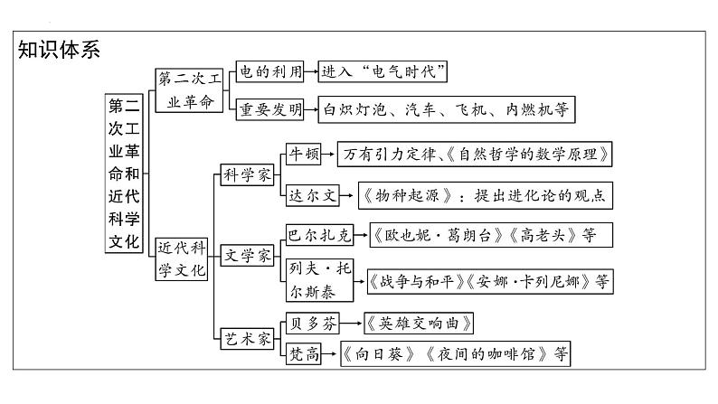 2023年安徽省中考历史一轮知识点梳理世界近代史第五单元　第二次工业革命和近代科学文化 课件04