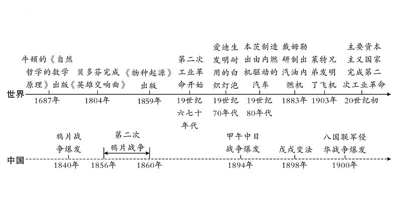 2023年安徽省中考历史一轮知识点梳理世界近代史第五单元　第二次工业革命和近代科学文化 课件06