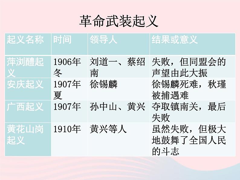 2022八年级历史上册第三单元资产阶级民主革命与中华民国的建立第9课辛亥革命教学课件新人教部编版第7页