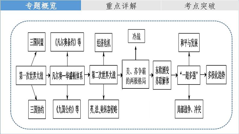 复习课件：2023中考二轮大专题复习13——两次世界大战与国际格局的演变（28页）02