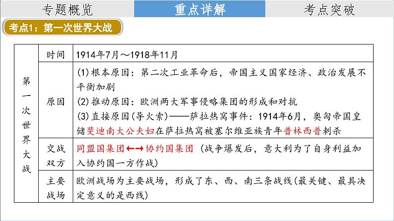 复习课件：2023中考二轮大专题复习13——两次世界大战与国际格局的演变（28页）03