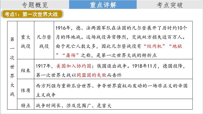 复习课件：2023中考二轮大专题复习13——两次世界大战与国际格局的演变（28页）第4页