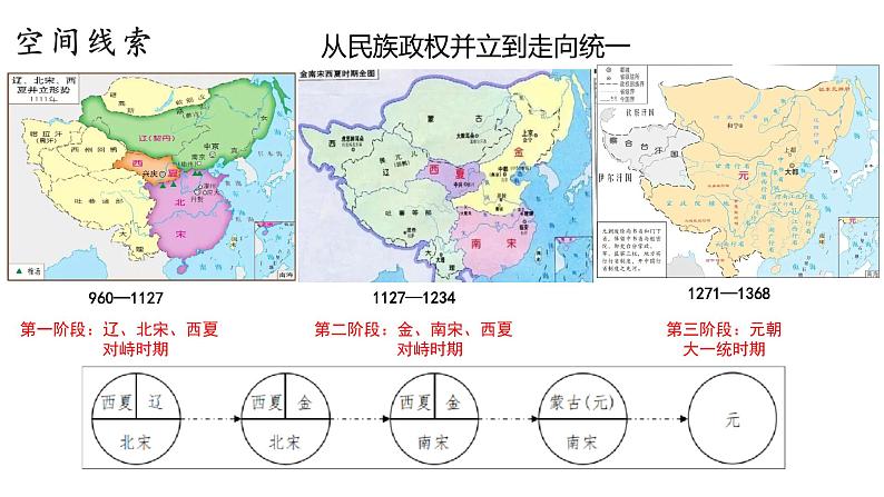 复习课件：七下第二单元 辽宋夏金元时期：民族关系发展和社会变化第3页