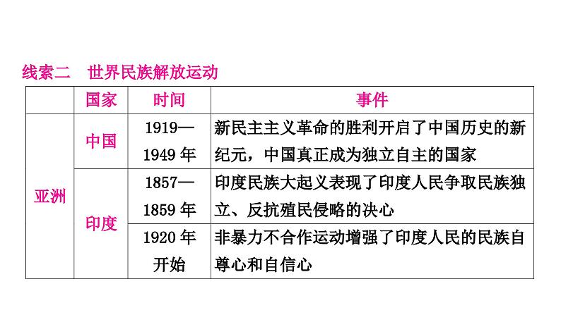 中考历史复习知识专题一侵略与抗争教学课件第8页