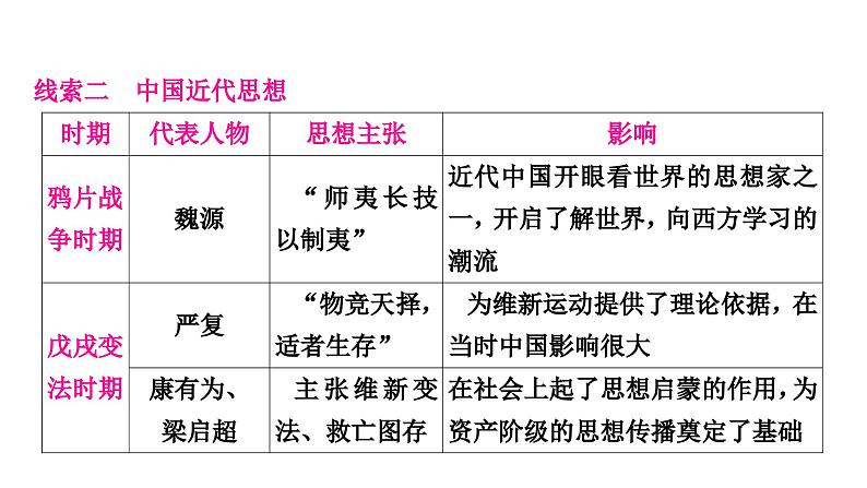 中考历史复习知识专题六中外思想解放运动教学课件05