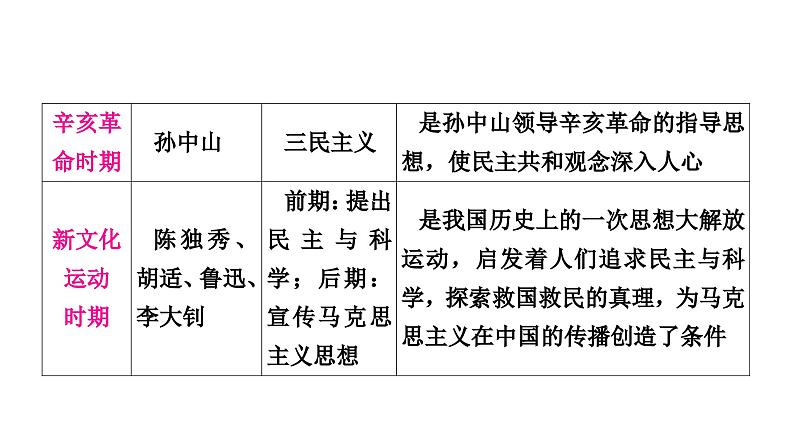 中考历史复习知识专题六中外思想解放运动教学课件06