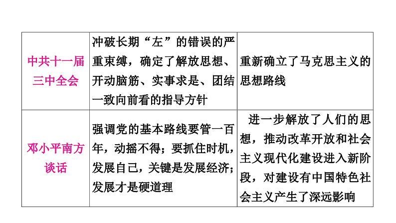 中考历史复习知识专题六中外思想解放运动教学课件08