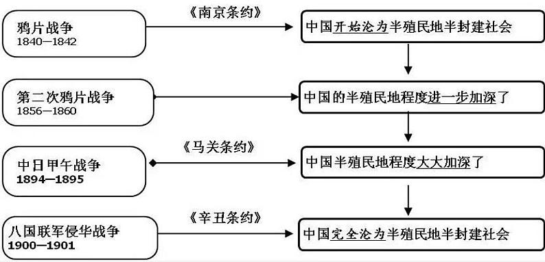 初中历史思维导图101
