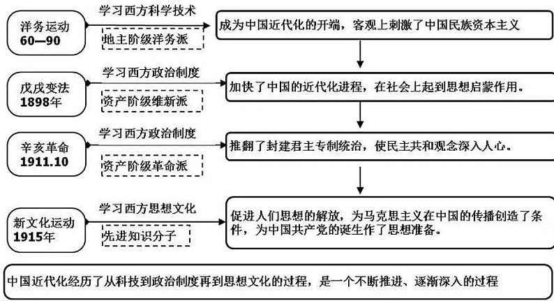 初中历史思维导图102