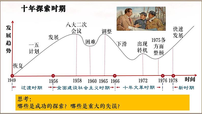 第二单元 社会主义制度的建立与社会主义建设的探索（课件）第2页