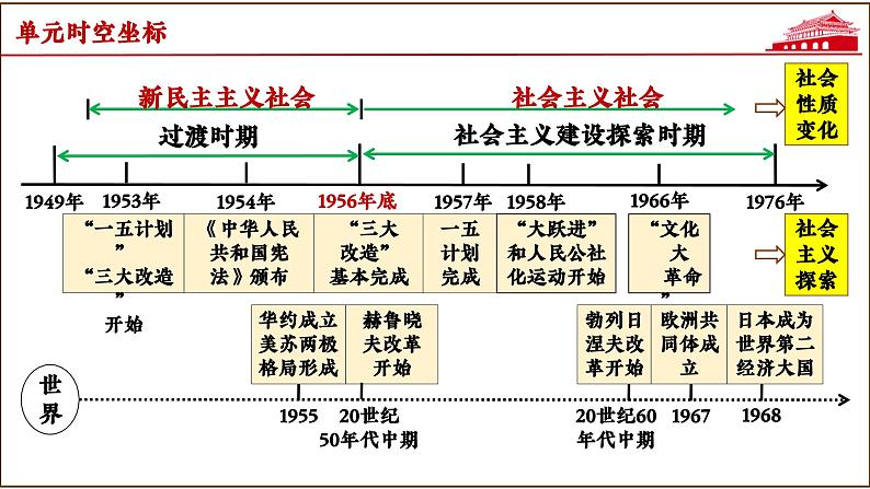 第二单元 社会主义制度的建立与社会主义建设的探索（课件）第4页