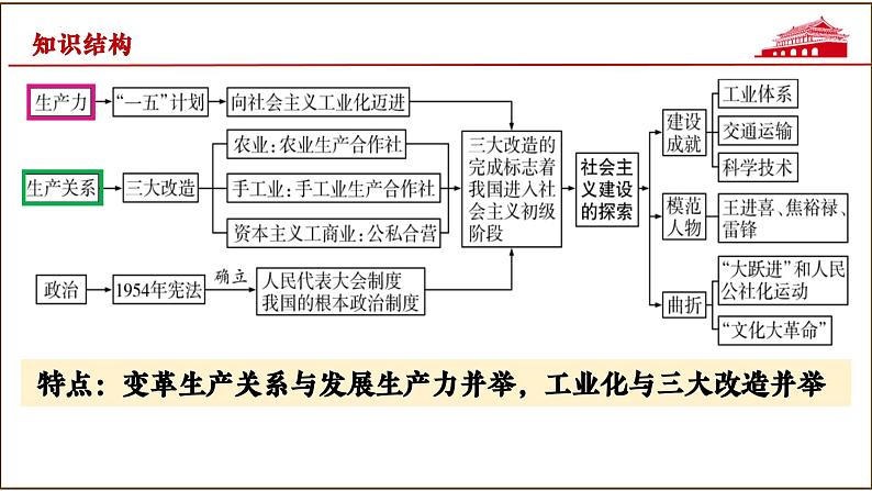 第二单元 社会主义制度的建立与社会主义建设的探索（课件）第5页