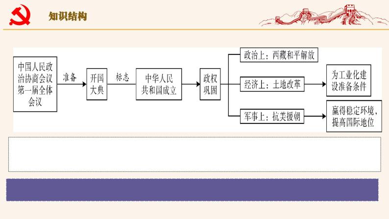 第一单元 中华人民共和国的成立和巩固课件04