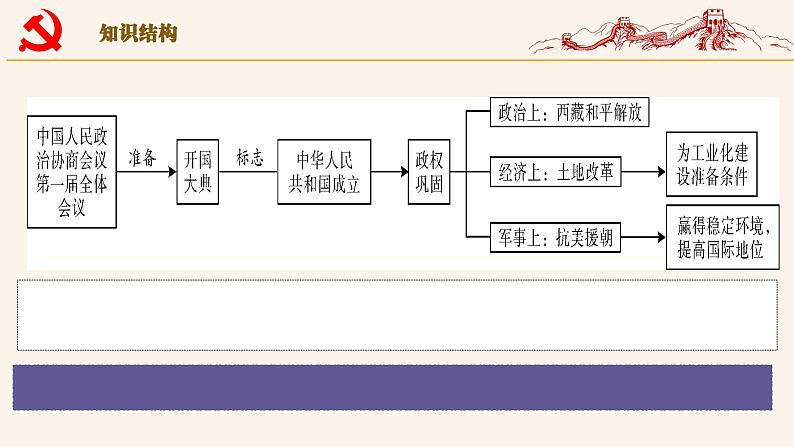 第一单元 中华人民共和国的成立和巩固课件第4页