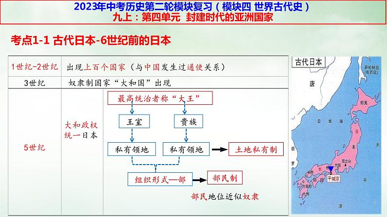 九上第四单元  封建时代的亚洲国家课件PPT02