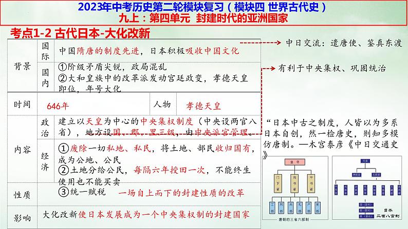 九上第四单元  封建时代的亚洲国家课件PPT03