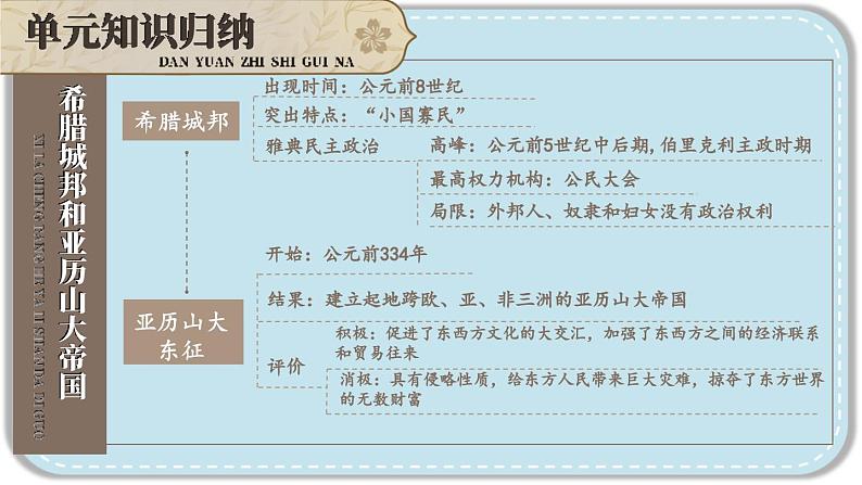 人教版历史九年级上册 第二单元综合复习 课件04