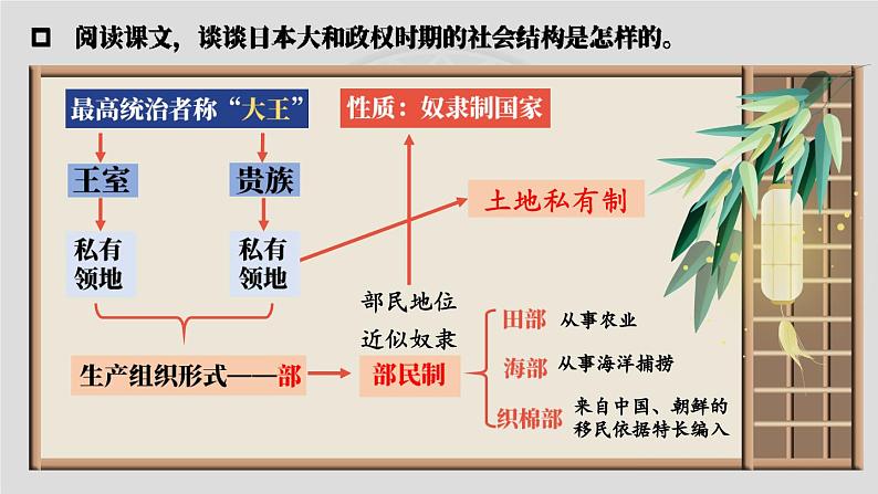 人教版历史九年级上册 第11课 古代日本 同步课件+同步教案+素材07