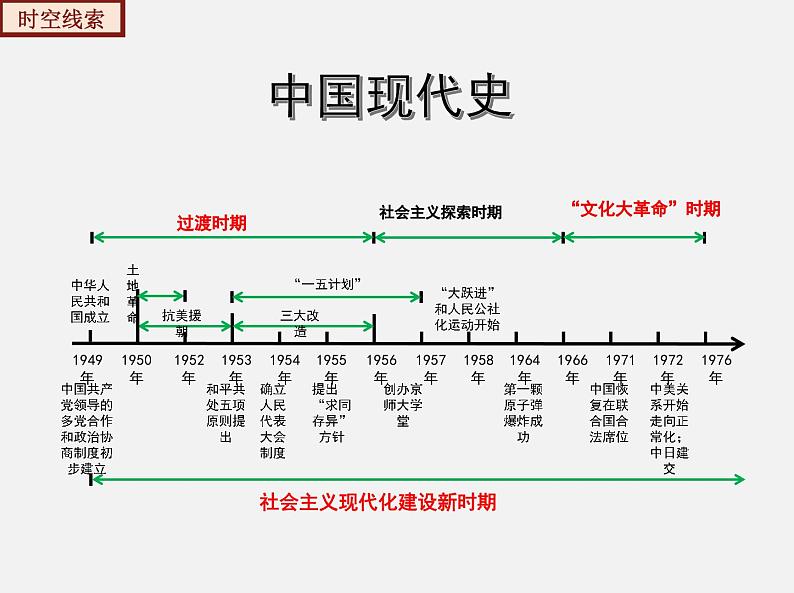 期末总复习大串讲（类型知识整合）七年级历史下学期期中期末考点大串讲（部编版）课件PPT04