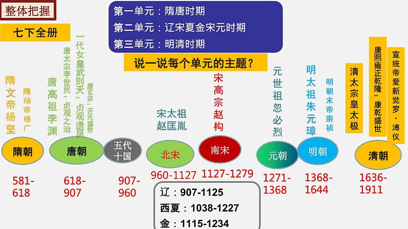 七下全册总复习【考点扫描】-【大单元教学】七年级历史下册同步备课系列（部编版）课件PPT02