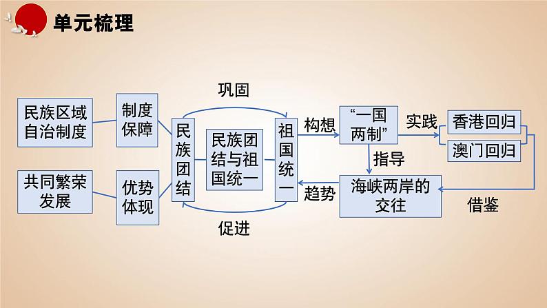 第四单元 民族团结与祖国统一 课件 2022-2023学年部编版八年级历史下册第3页