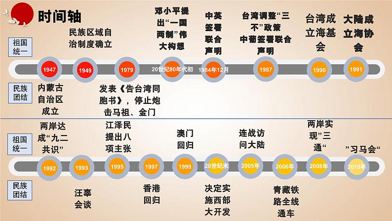 第四单元 民族团结与祖国统一 课件 2022-2023学年部编版八年级历史下册第4页