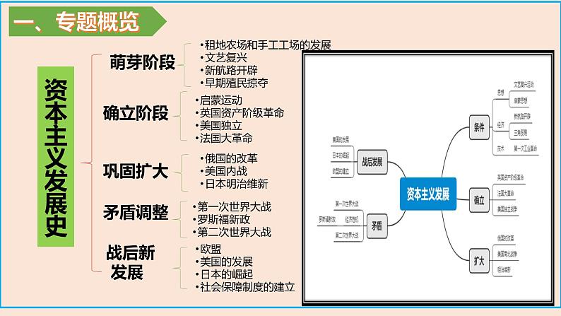 专题09 资本主义的发展史-+备战2023年中考历史二轮复习专题探究课件第2页