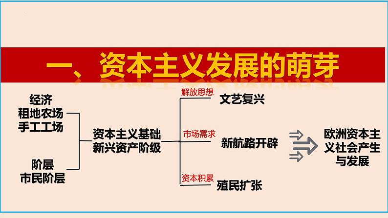 专题09 资本主义的发展史-+备战2023年中考历史二轮复习专题探究课件第3页