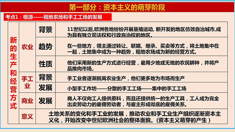 专题09 资本主义的发展史-+备战2023年中考历史二轮复习专题探究课件第4页