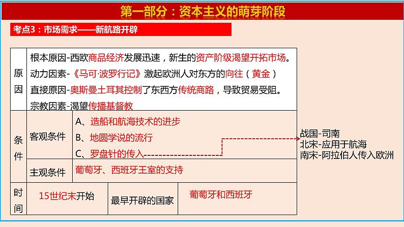 专题09 资本主义的发展史-+备战2023年中考历史二轮复习专题探究课件第7页