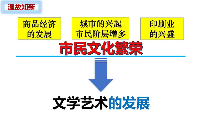 第21课 清朝前期的文学艺术课件PPT第3页