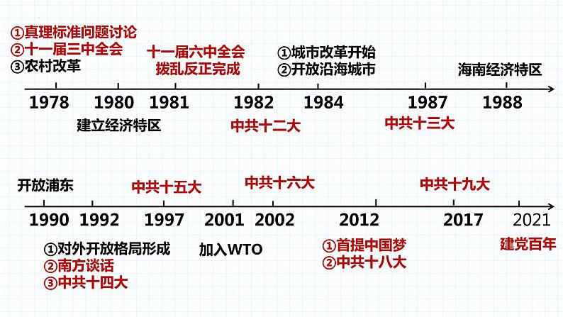 第三单元中国特色社会主义道路-2023学年八年级历史下册期末复习示范课件（部编版）03