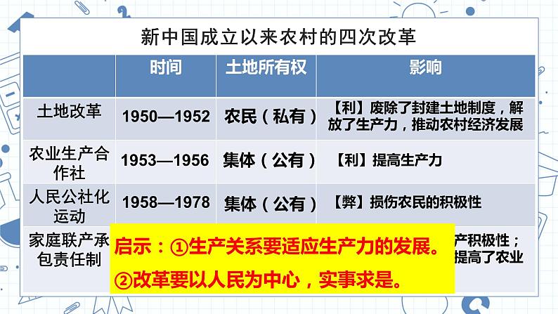 第三单元中国特色社会主义道路-2023学年八年级历史下册期末复习示范课件（部编版）07