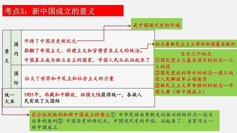 第一单元中国开始沦为半殖民地半封建社会-2023学年八年级历史下册知识要点与考点期末复习课件08