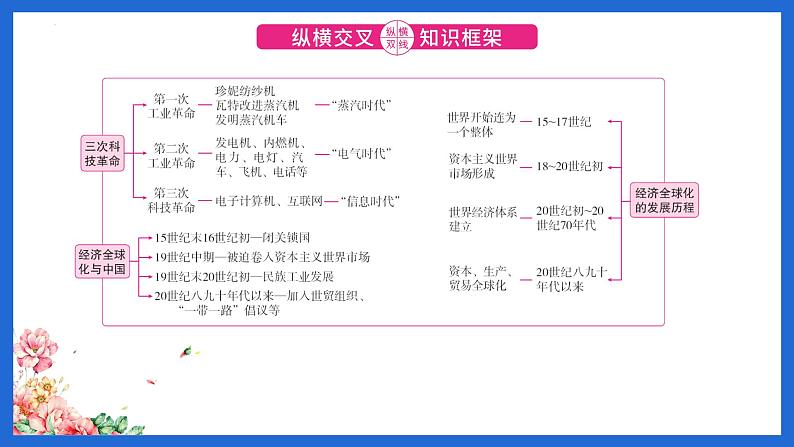 专题11 三次科技革命与经济全球化-2023年中考历史二轮复习长效热点专题课件第2页